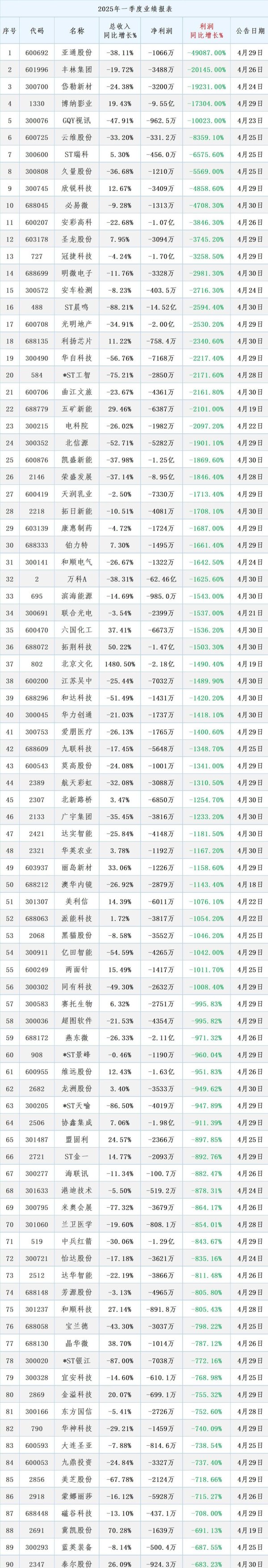 配资正规网上股票配资 2025年A股爆雷潮：540家公司利润腰斩，这些股票千万别碰！