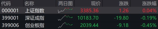 场外配资炒股 滚动更新丨沪指窄幅震荡微涨0.04%，算力产业链再度走强